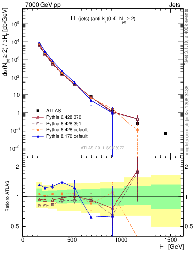 Plot of ht in 7000 GeV pp collisions