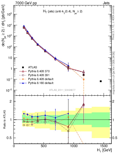 Plot of ht in 7000 GeV pp collisions