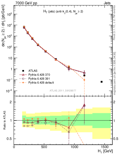 Plot of ht in 7000 GeV pp collisions