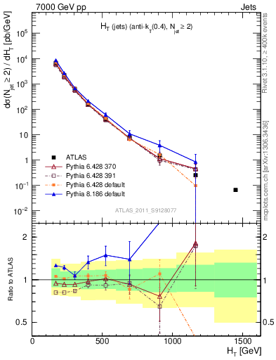Plot of ht in 7000 GeV pp collisions