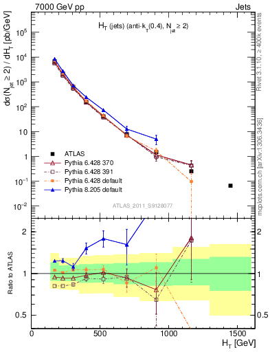Plot of ht in 7000 GeV pp collisions