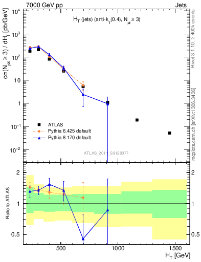 Plot of ht in 7000 GeV pp collisions