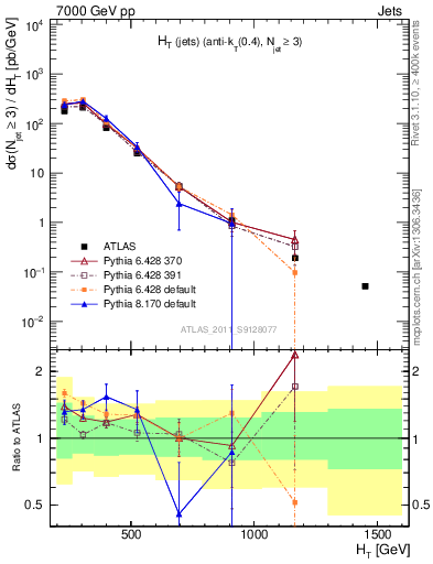 Plot of ht in 7000 GeV pp collisions