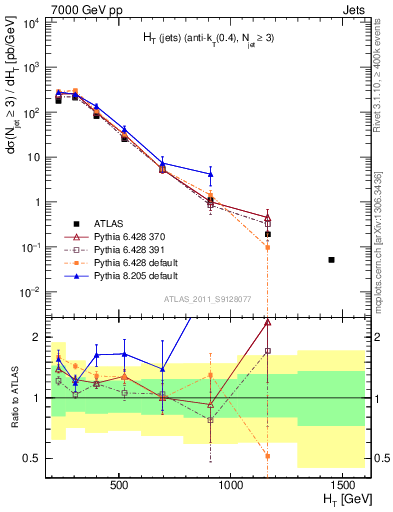 Plot of ht in 7000 GeV pp collisions