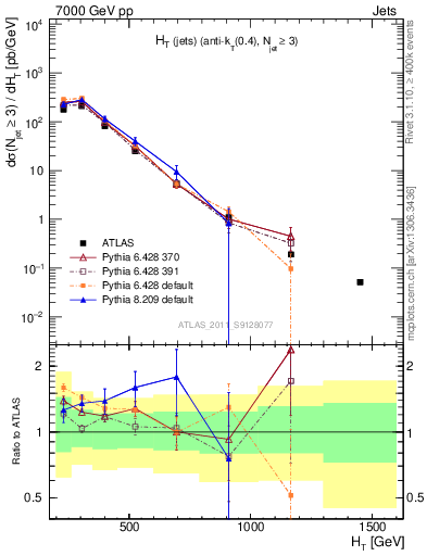 Plot of ht in 7000 GeV pp collisions