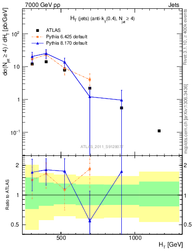 Plot of ht in 7000 GeV pp collisions