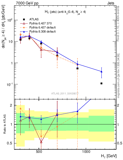 Plot of ht in 7000 GeV pp collisions