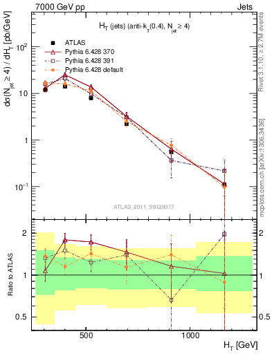 Plot of ht in 7000 GeV pp collisions