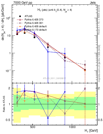 Plot of ht in 7000 GeV pp collisions