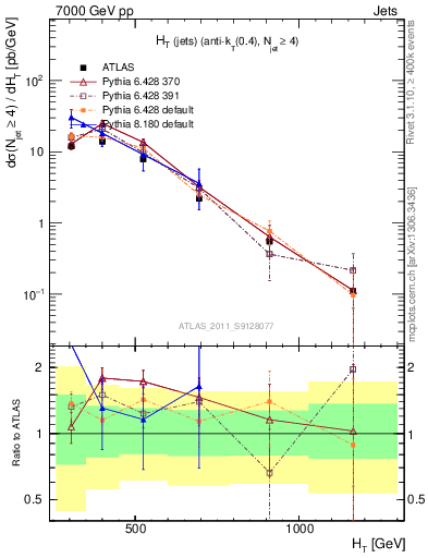 Plot of ht in 7000 GeV pp collisions