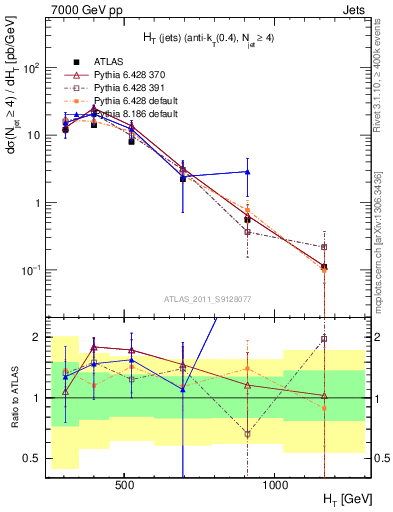 Plot of ht in 7000 GeV pp collisions