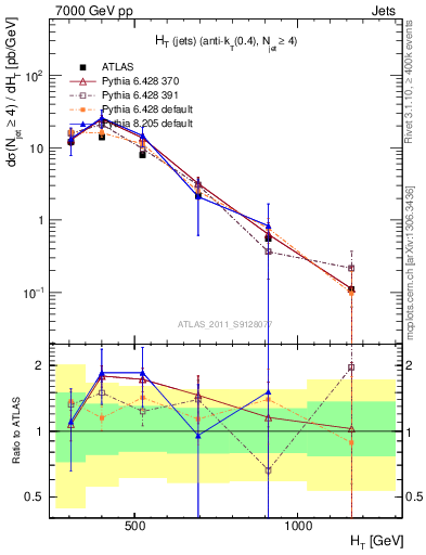 Plot of ht in 7000 GeV pp collisions