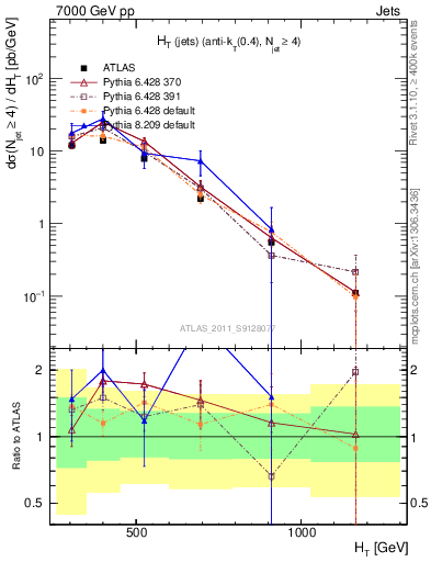 Plot of ht in 7000 GeV pp collisions