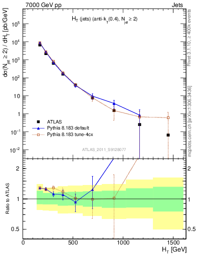 Plot of ht in 7000 GeV pp collisions