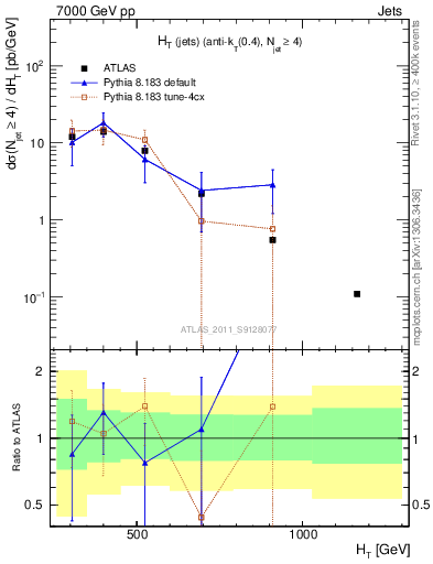 Plot of ht in 7000 GeV pp collisions