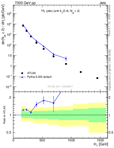 Plot of ht in 7000 GeV pp collisions