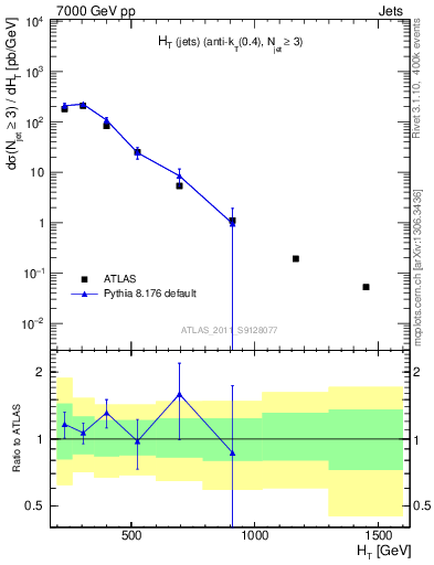 Plot of ht in 7000 GeV pp collisions