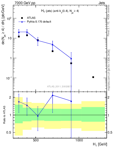 Plot of ht in 7000 GeV pp collisions