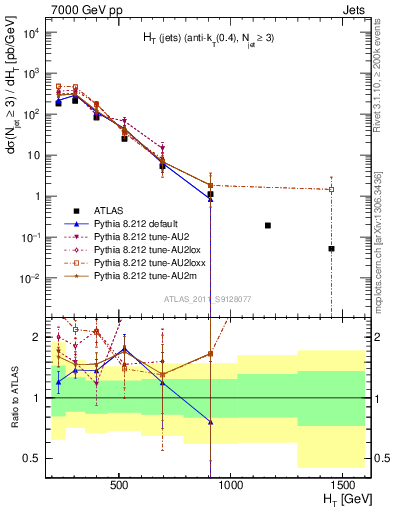 Plot of ht in 7000 GeV pp collisions
