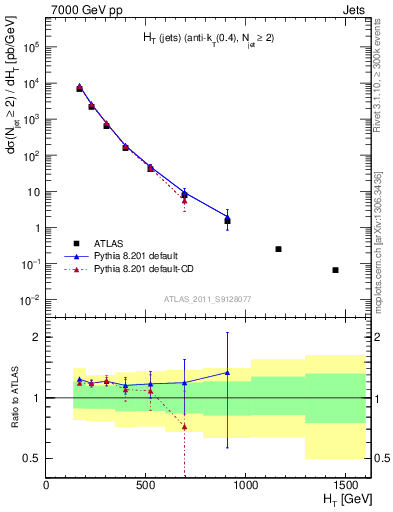 Plot of ht in 7000 GeV pp collisions