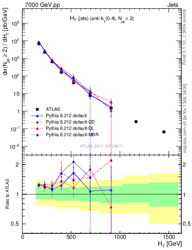 Plot of ht in 7000 GeV pp collisions