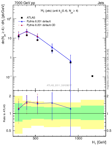 Plot of ht in 7000 GeV pp collisions