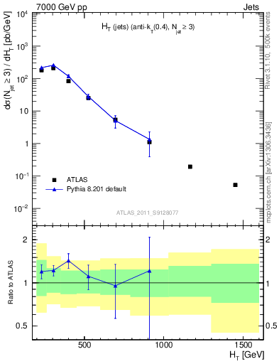 Plot of ht in 7000 GeV pp collisions