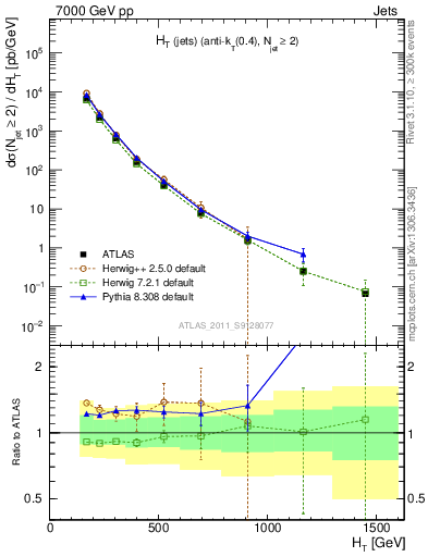Plot of ht in 7000 GeV pp collisions