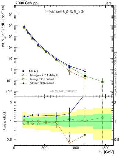 Plot of ht in 7000 GeV pp collisions