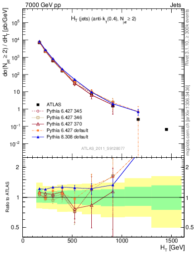 Plot of ht in 7000 GeV pp collisions