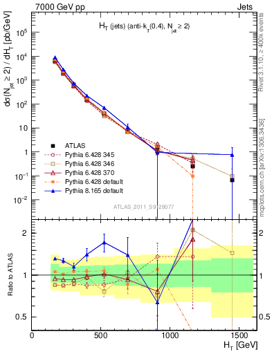 Plot of ht in 7000 GeV pp collisions