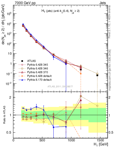 Plot of ht in 7000 GeV pp collisions