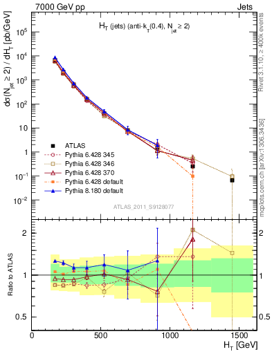 Plot of ht in 7000 GeV pp collisions