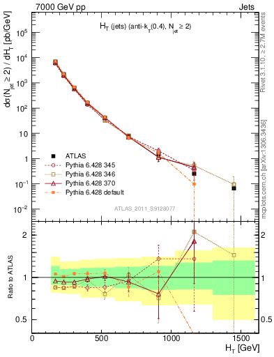 Plot of ht in 7000 GeV pp collisions