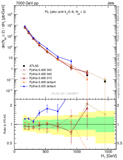 Plot of ht in 7000 GeV pp collisions