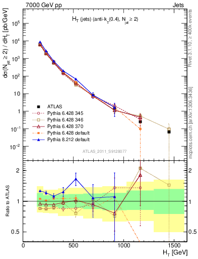 Plot of ht in 7000 GeV pp collisions