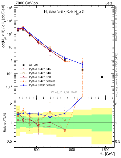 Plot of ht in 7000 GeV pp collisions