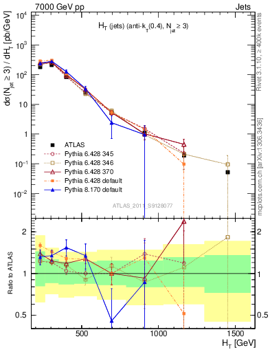 Plot of ht in 7000 GeV pp collisions