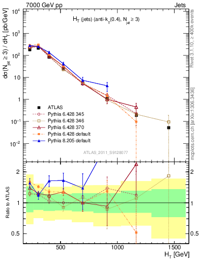 Plot of ht in 7000 GeV pp collisions