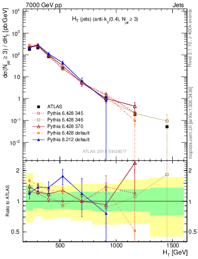 Plot of ht in 7000 GeV pp collisions