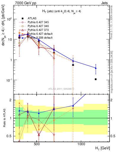 Plot of ht in 7000 GeV pp collisions