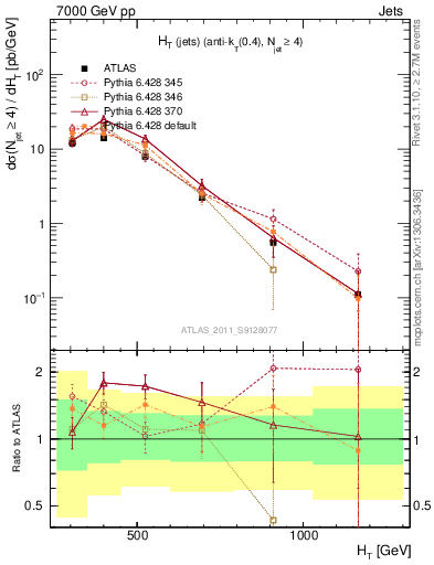 Plot of ht in 7000 GeV pp collisions