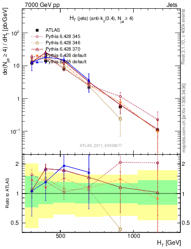 Plot of ht in 7000 GeV pp collisions