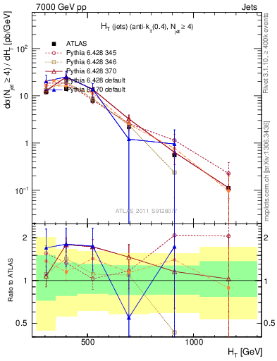 Plot of ht in 7000 GeV pp collisions