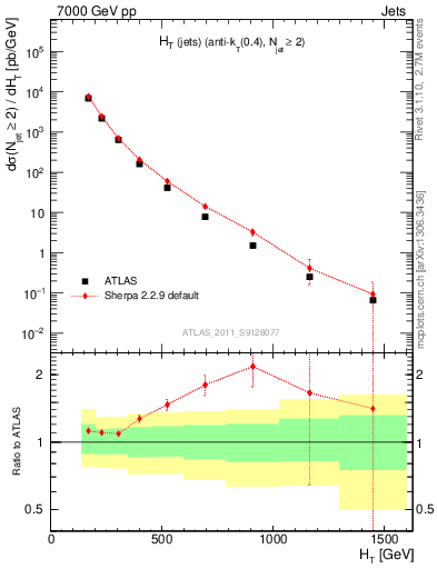 Plot of ht in 7000 GeV pp collisions