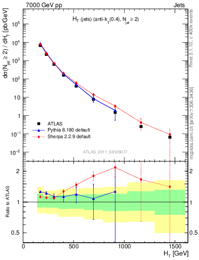 Plot of ht in 7000 GeV pp collisions