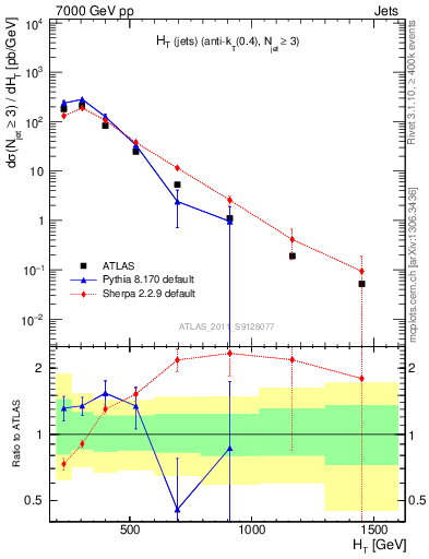 Plot of ht in 7000 GeV pp collisions