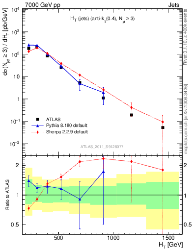Plot of ht in 7000 GeV pp collisions