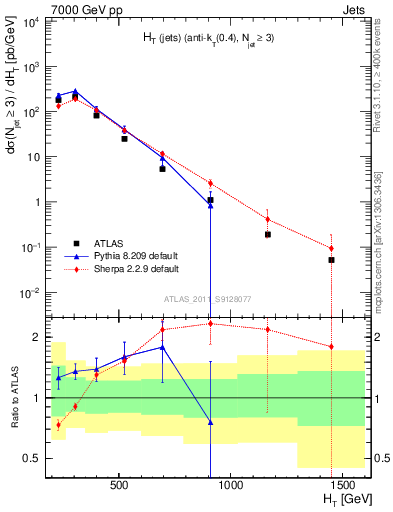 Plot of ht in 7000 GeV pp collisions