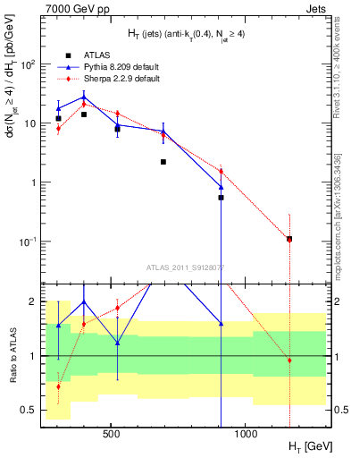 Plot of ht in 7000 GeV pp collisions